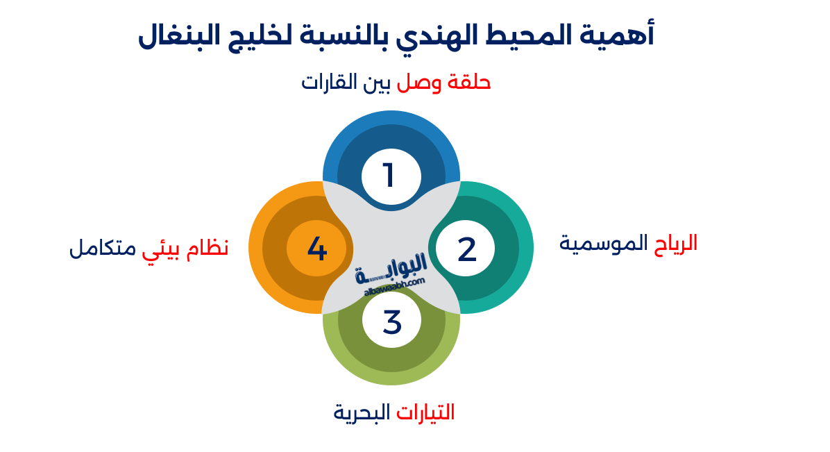 خليج البنغال