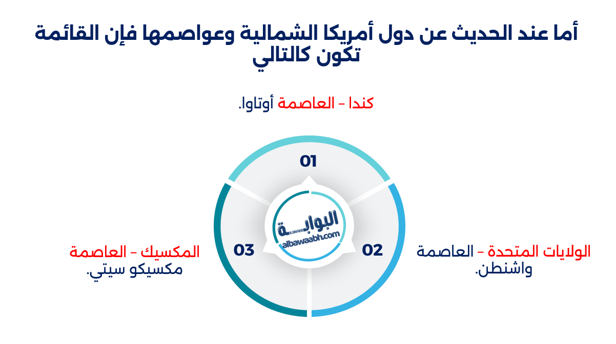دول أمريكا الشمالية