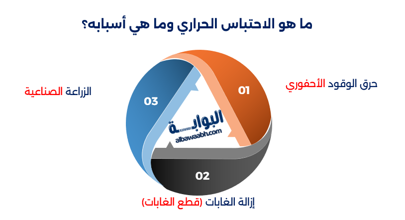 غازات الاحتباس الحراري