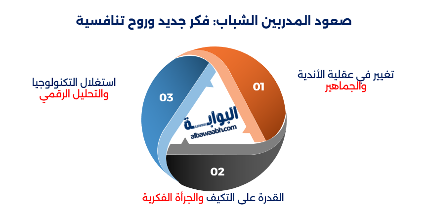 تأثير المدربين الشباب في كرة القدم