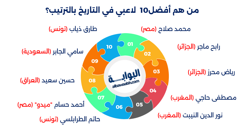 أفضل 10لاعبين عرب