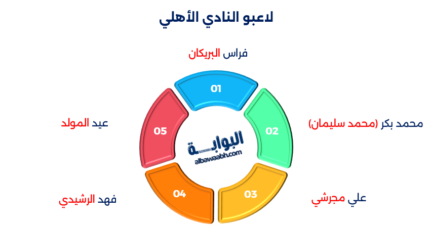 أبرز لاعبي الأهلي الحاليين