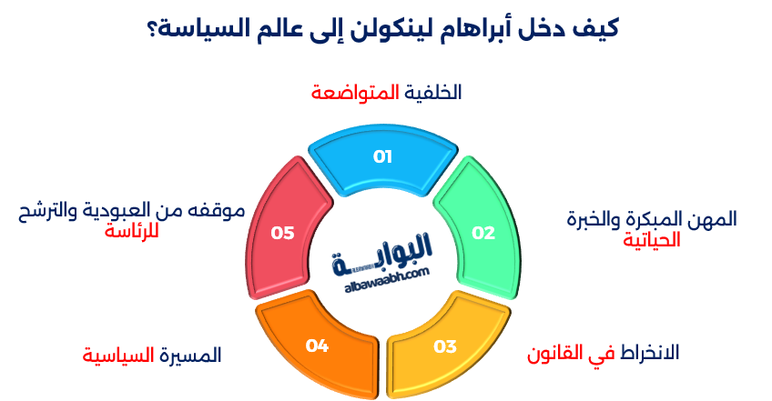 الرئيس أبراهام لينكولن