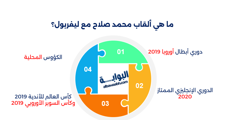 إنجازات محمد صلاح مع ليفربول