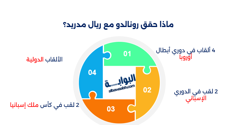 إنجازات رونالدو مع ريال مدريد