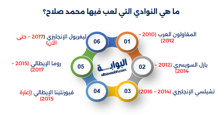 مسيرة محمد صلاح مع المقاولون العرب