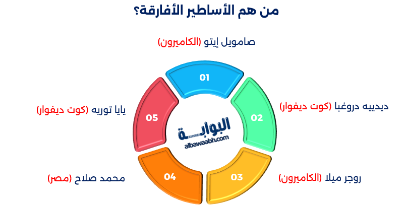 أفضل اللاعبين الأفارقة