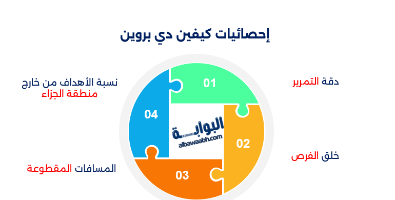 أهداف كيفين دي بروين