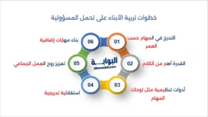 تربية الأبناء على المسؤولية