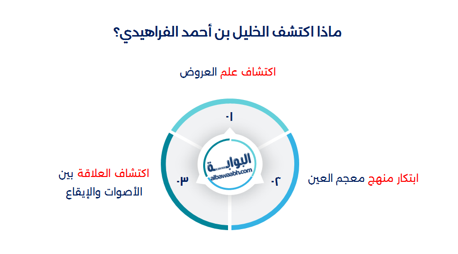 الخليل بن أحمد الفراهيدي