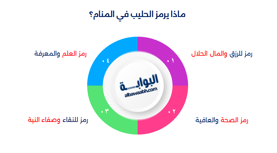 حلم شرب الحليب الطازج