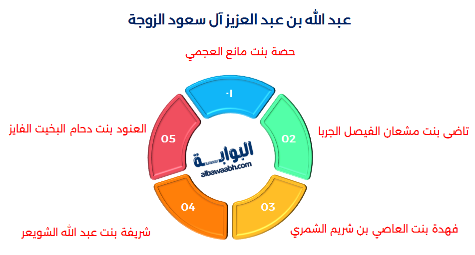 الملك عبد الله بن عبد العزيز