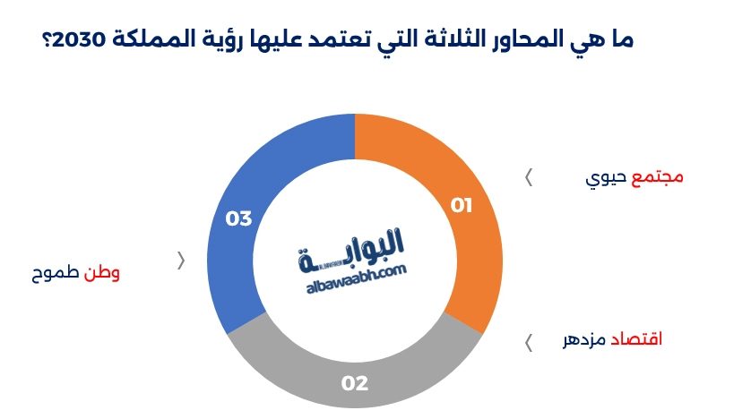 سلاسل الإمداد في رؤية 2030