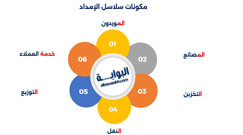 سلاسل الإمداد في رؤية 2030