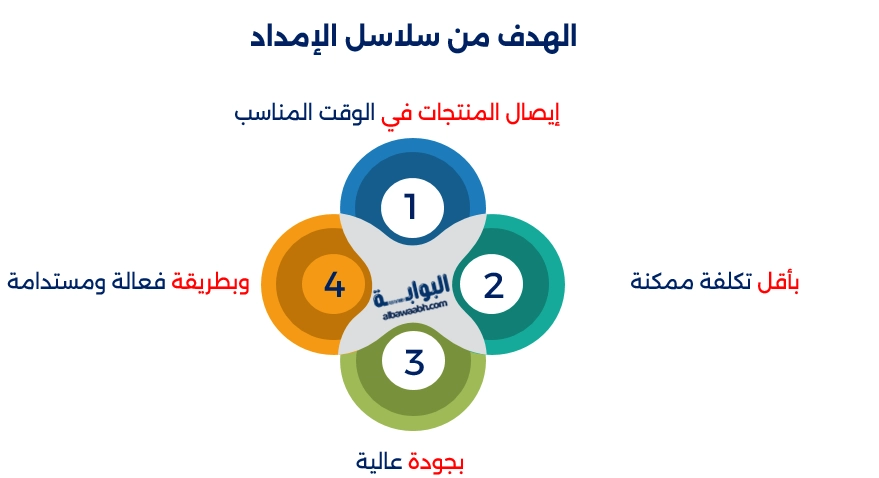 سلاسل الإمداد في رؤية 2030