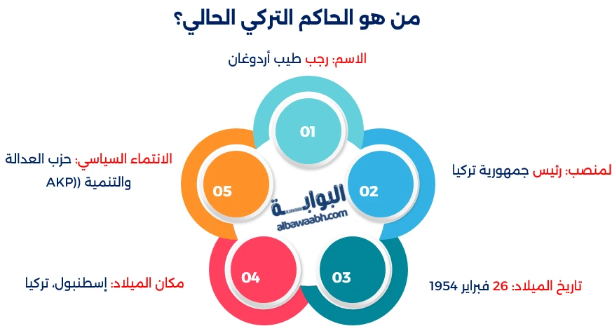 رجب طيب أردوغان