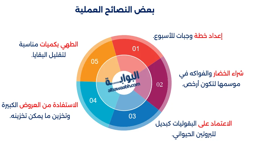 أفكار اقتصادية للطبخ