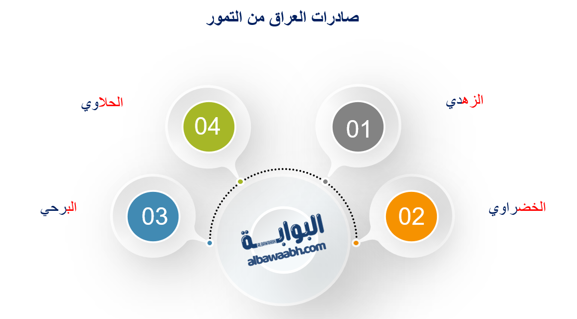 زراعة التمور في السعودية والعراق