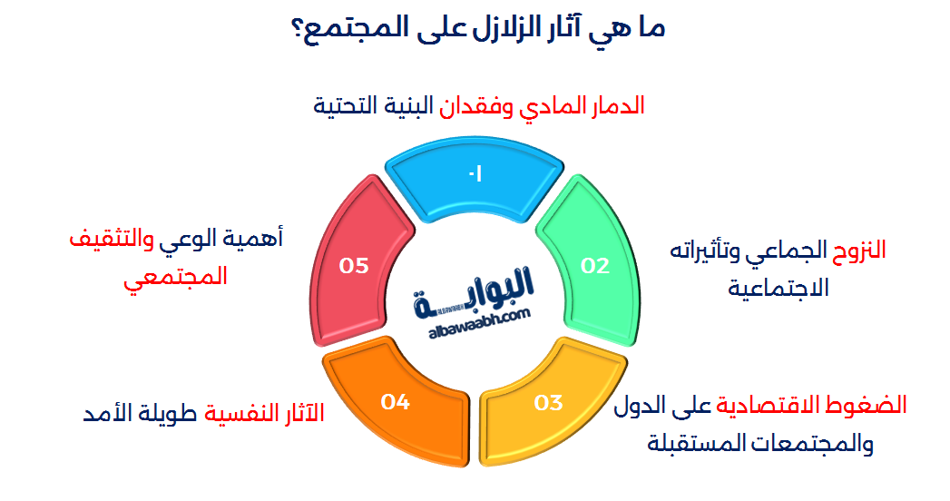 الزلازل والهجرة السكانية