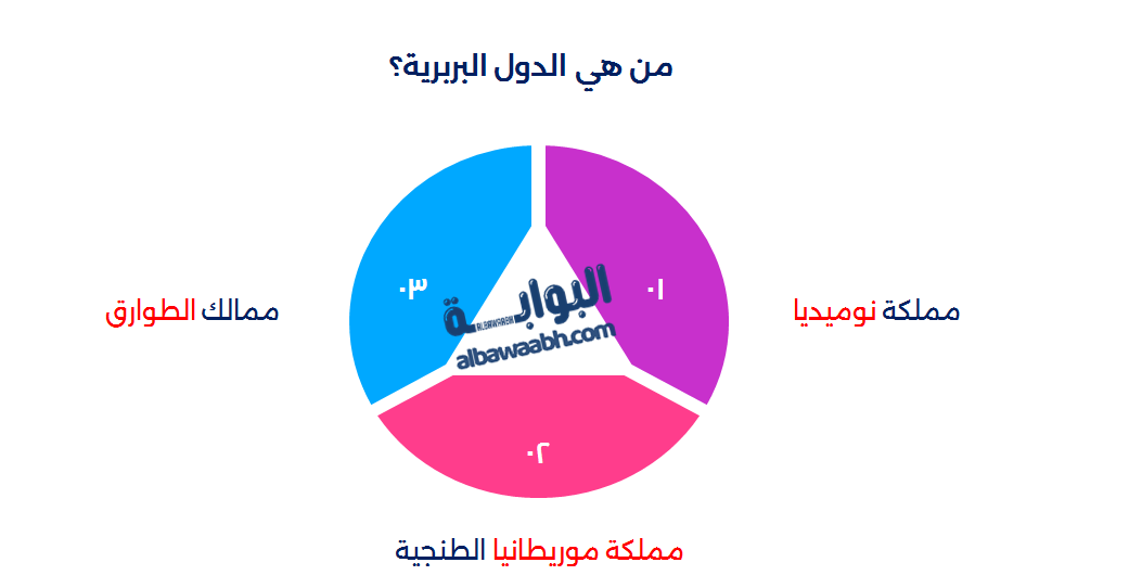 الشعوب البربرية