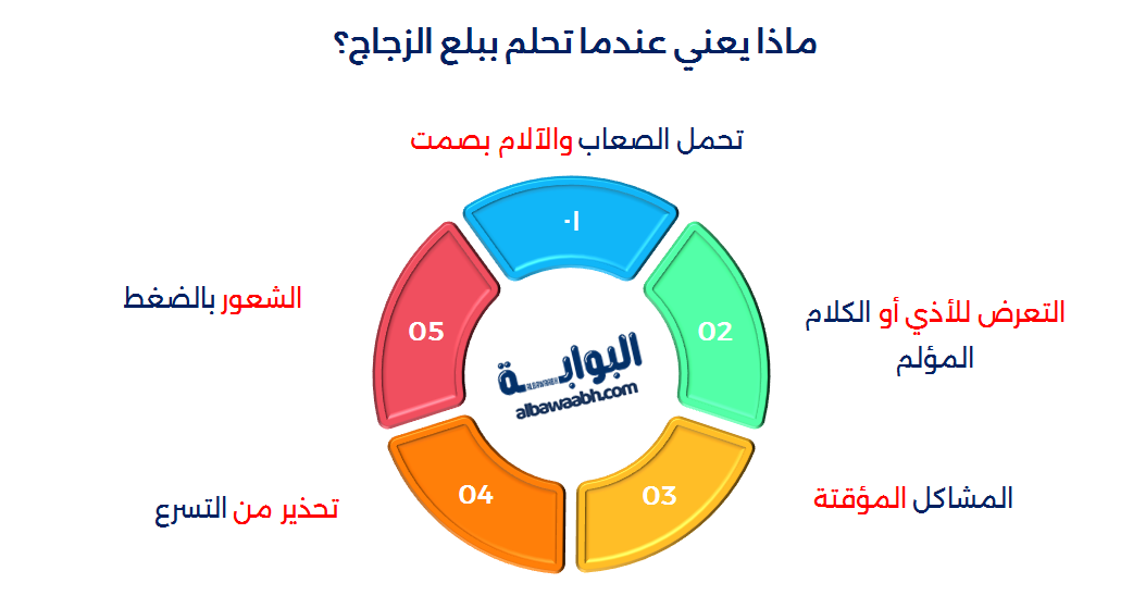 حلم أكل الزجاج دون ألم