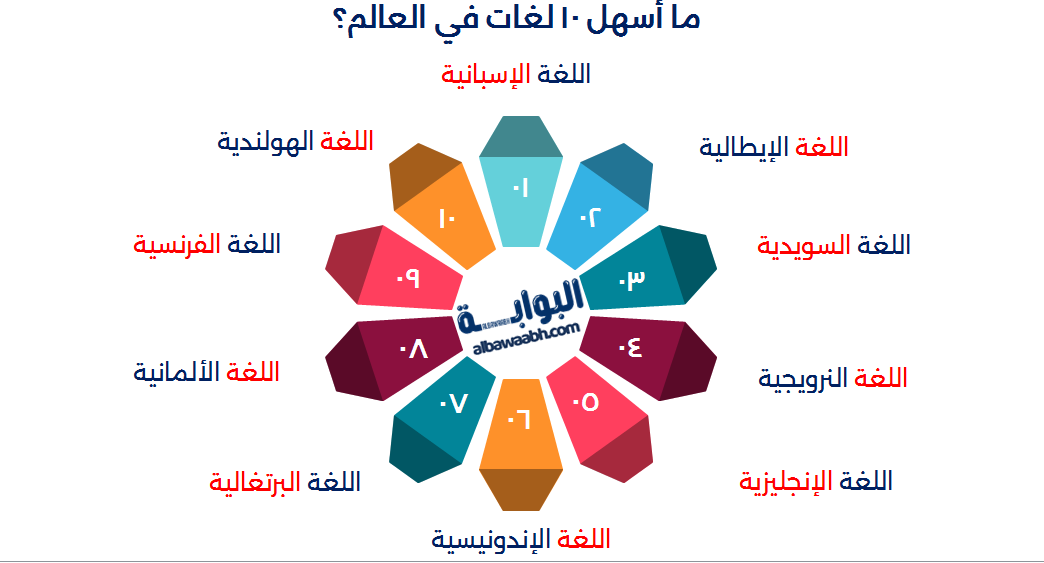 الشعوب ولغات العالم