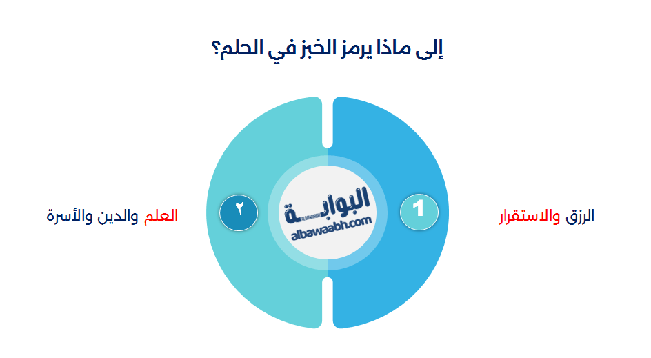 حلم أكل الخبز الحار