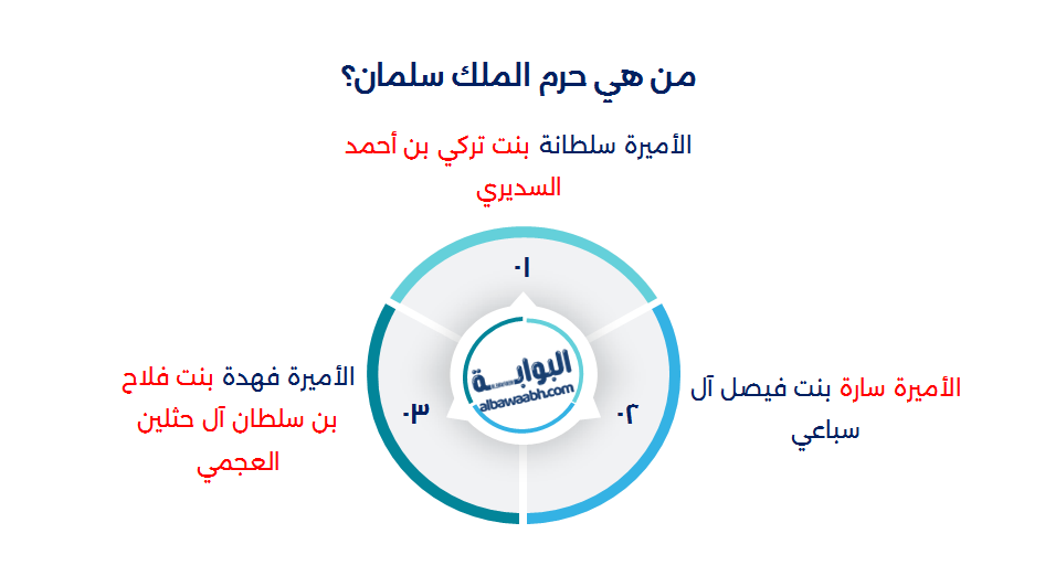 الملك سلمان بن عبد العزيز آل سعود