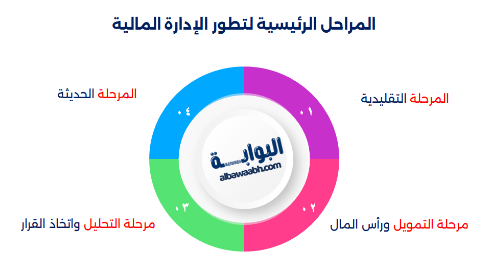 تطور الادارة المالية