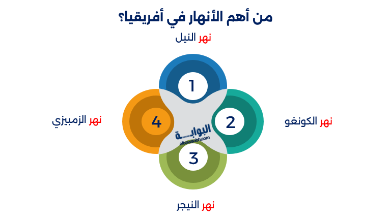 أكثر قارة أنهار