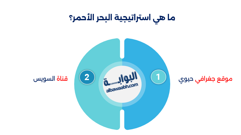 البحر الأحمر كممر مائي استراتيجي