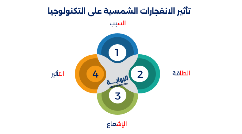 الانفجارات الشمسية