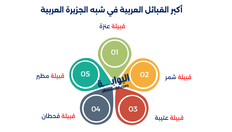 أكبر قبائل العرب 