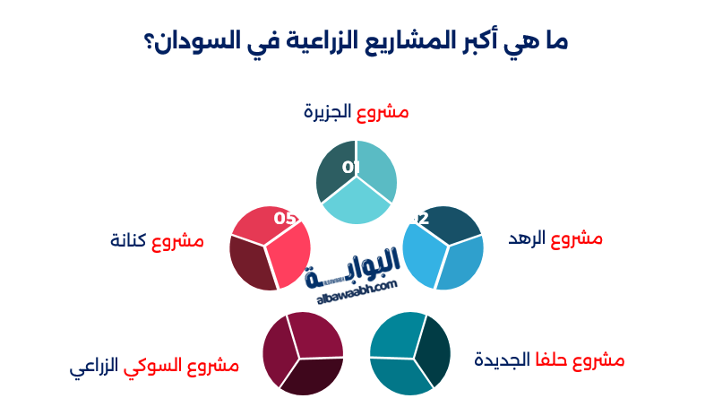 الزراعة في السودان 