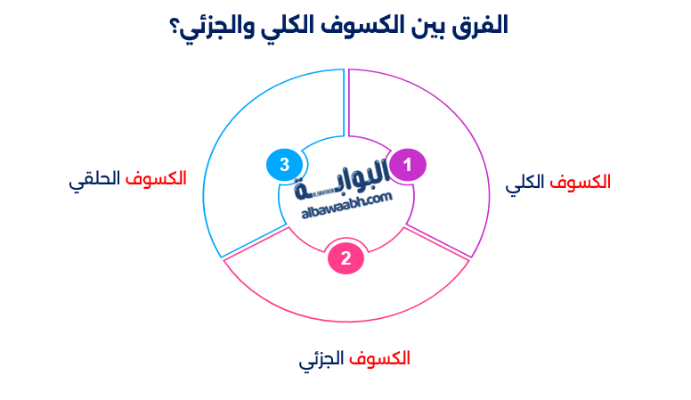 الكسوف الجزئي للشمس