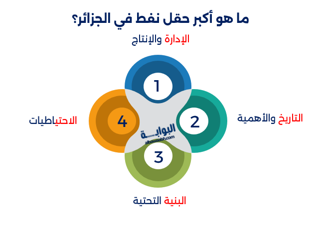 النفط في الجزائر
