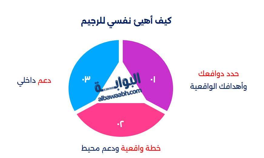 نفسية الرجيم