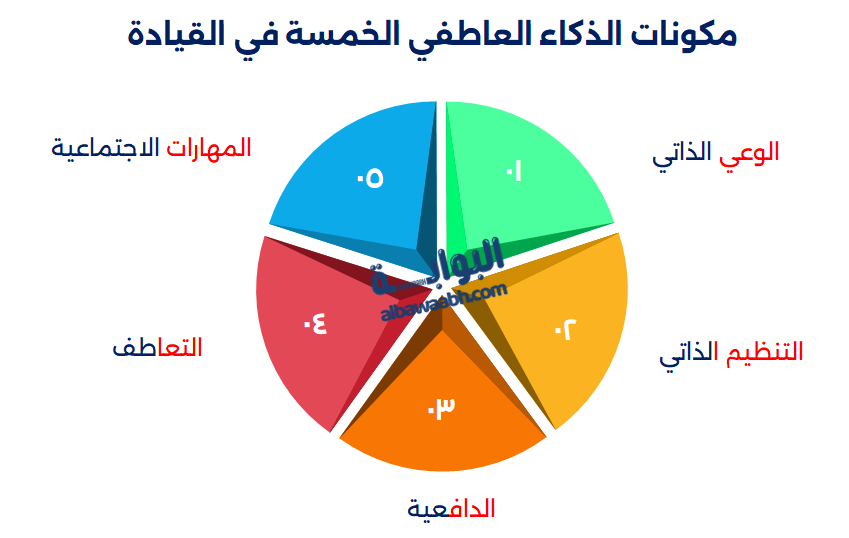 القيادة بالذكاء العاطفي