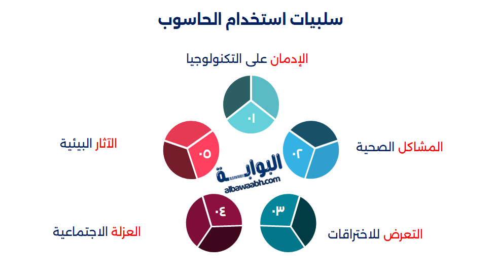 فوائد الحاسوب