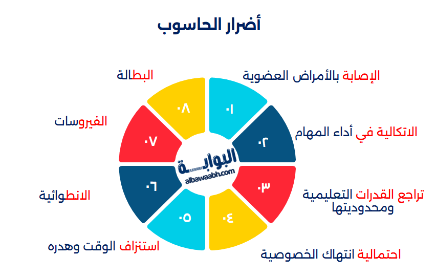 فوائد الحاسوب