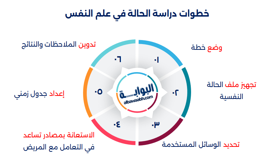 خطوات دراسة الحالة