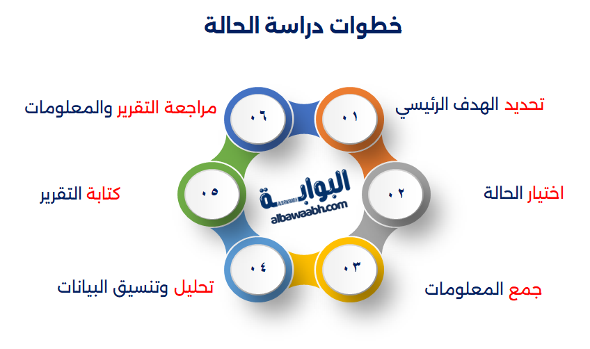 خطوات دراسة الحالة