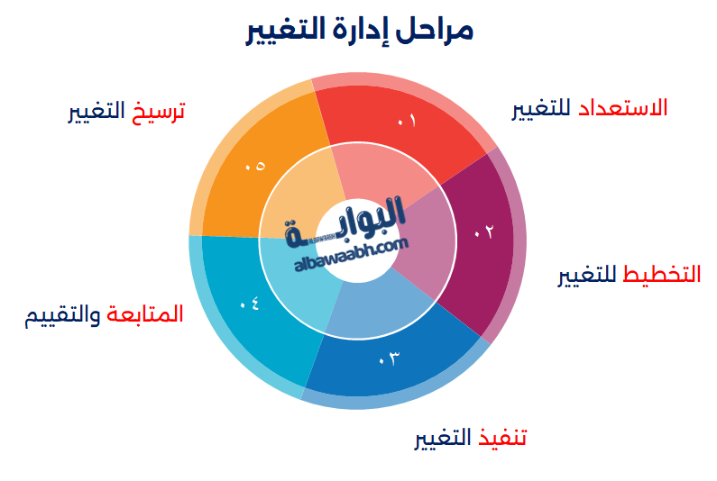 مهارات إدارة التغيير