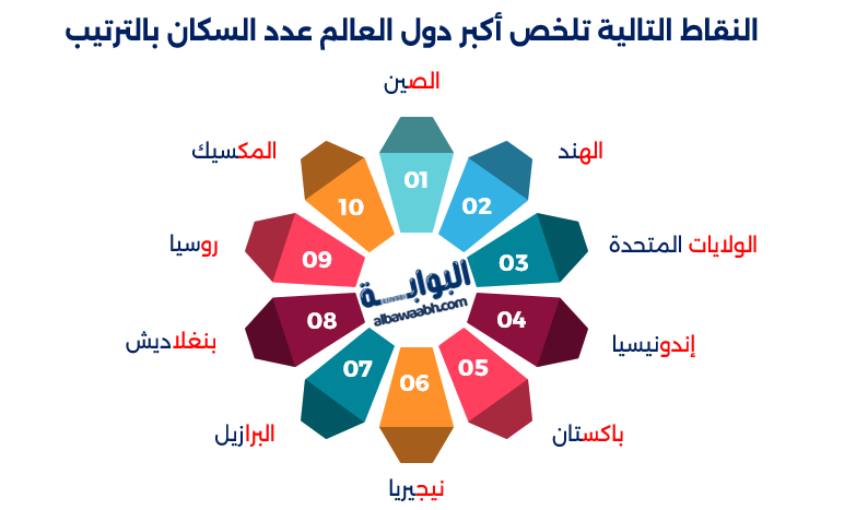 اكبر شعوب العالم