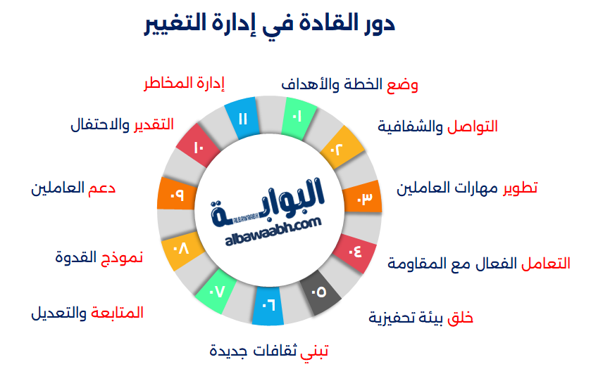 قيادة التغيير