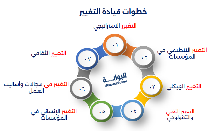 قيادة التغيير