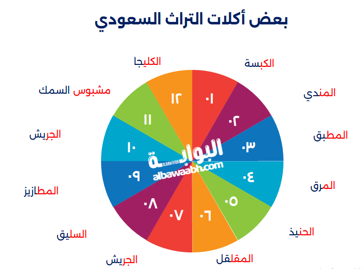 أطعمة القبائل العربية