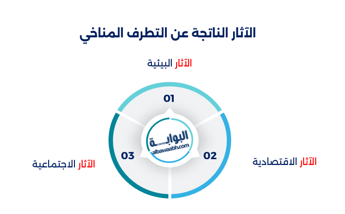 الظواهر المناخية المتطرفة