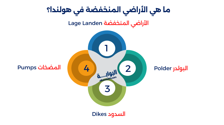 الأراضي المنخفضة في هولندا