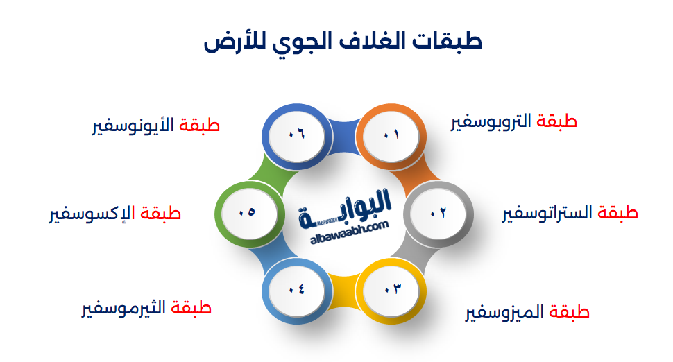 الغلاف الجوي للأرض